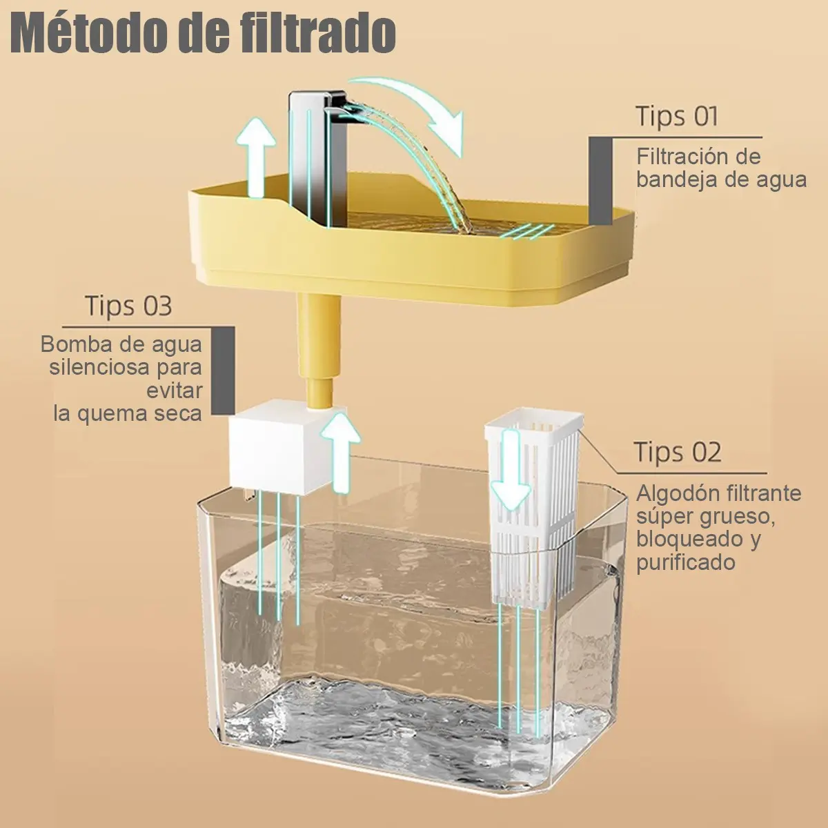 Fuente de Agua para Perros y Gatos con Canilla, Filtro y Alimentación USB